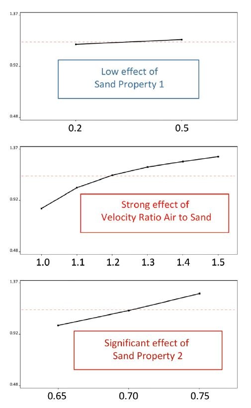 根据不同的砂粒数据和工艺条件，计算出的砂芯密度 