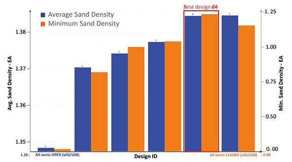 计算出的不同设计方案中评估区域的砂芯密度 