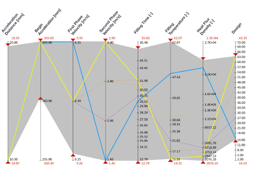 Fig. 4: Parallel coordinate diagram for identifying robust process parameters 