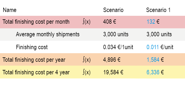 Fig. 5: Cost sheet for evaluating the production-related costs 