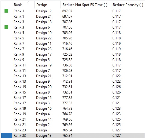 Fig. 5: Overview of the virtual design of experiments (DoE) – ranking of designs based on achievement of goals. 