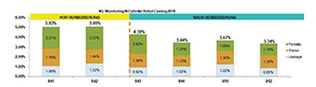 Fig. 4: Improvement of casting reject rates 