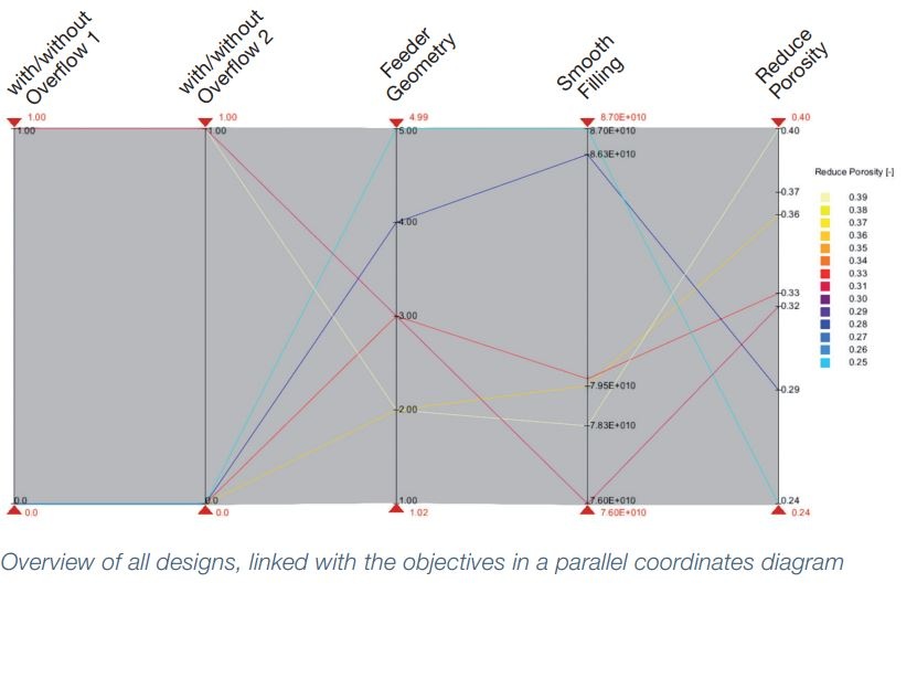 图6: 所有设计的概要，平行坐标图中的优化目标的关联 